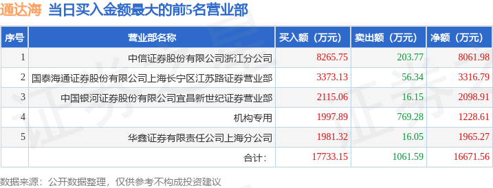 游资章盟主, 因日涨幅达